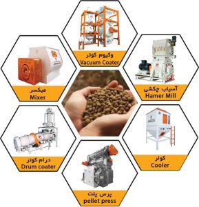Machinery required for Aqua feed production