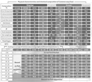 Extruded feed for Tilapia